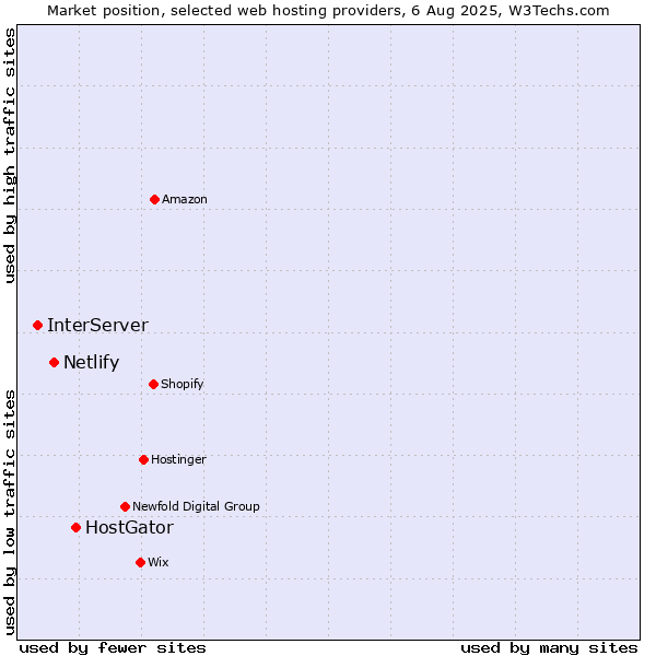 Market position of HostGator vs. Netlify vs. InterServer