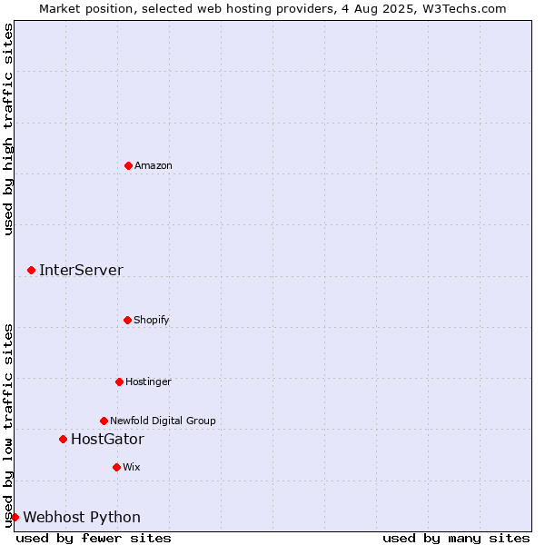 Market position of HostGator vs. InterServer vs. Webhost Python