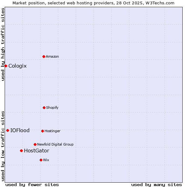 Market position of HostGator vs. IOFlood vs. Cologix