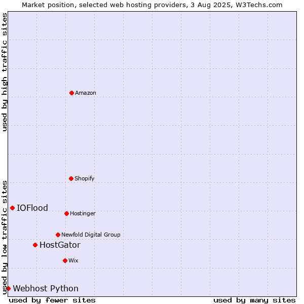 Market position of HostGator vs. IOFlood vs. Webhost Python