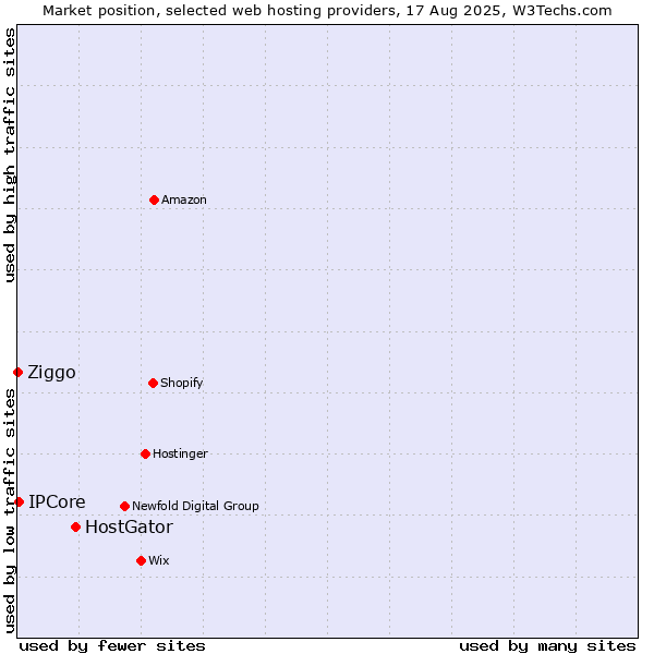 Market position of HostGator vs. IPCore vs. Ziggo
