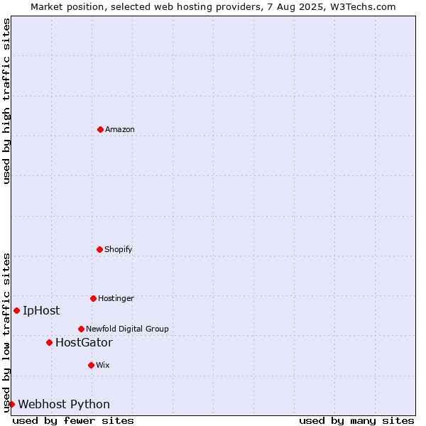 Market position of HostGator vs. IpHost vs. Webhost Python