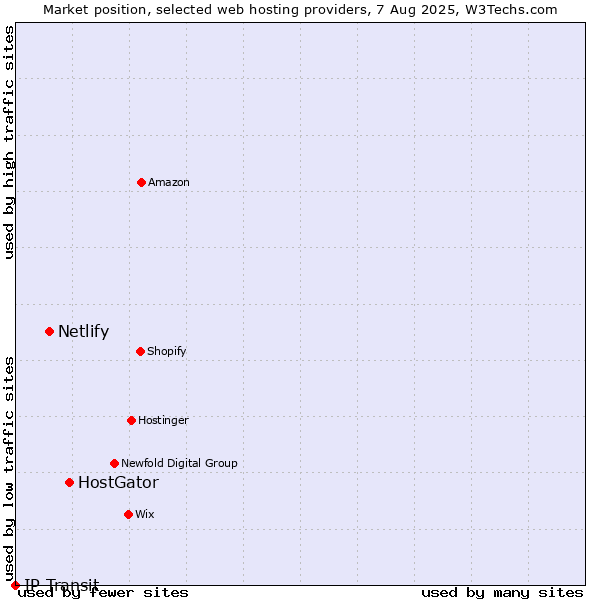 Market position of HostGator vs. Netlify vs. IP Transit