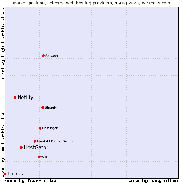 Market position of HostGator vs. Netlify vs. Itenos