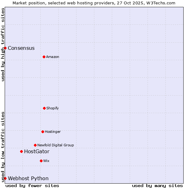 Market position of HostGator vs. Webhost Python vs. Consensus