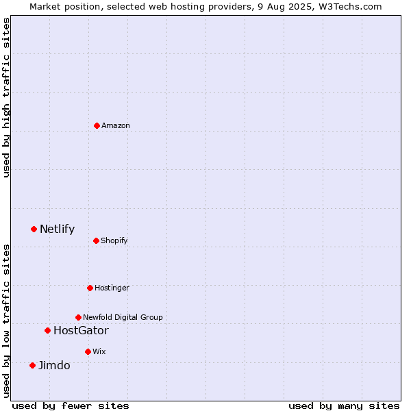 Market position of HostGator vs. Netlify vs. Jimdo