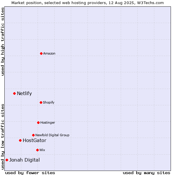 Market position of HostGator vs. Netlify vs. Jonah Digital