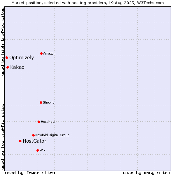 Market position of HostGator vs. Kakao vs. Optimizely