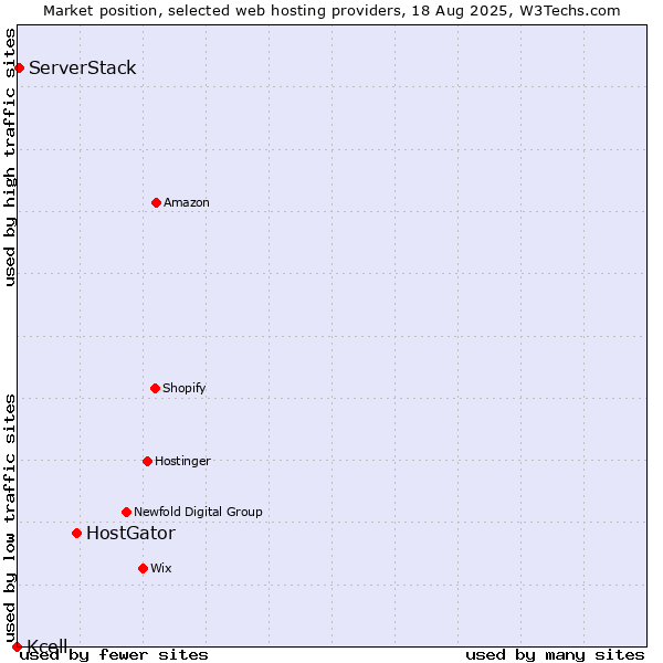 Market position of HostGator vs. ServerStack vs. Kcell
