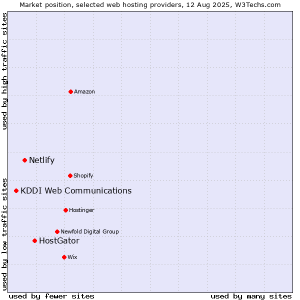 Market position of HostGator vs. Netlify vs. KDDI Web Communications