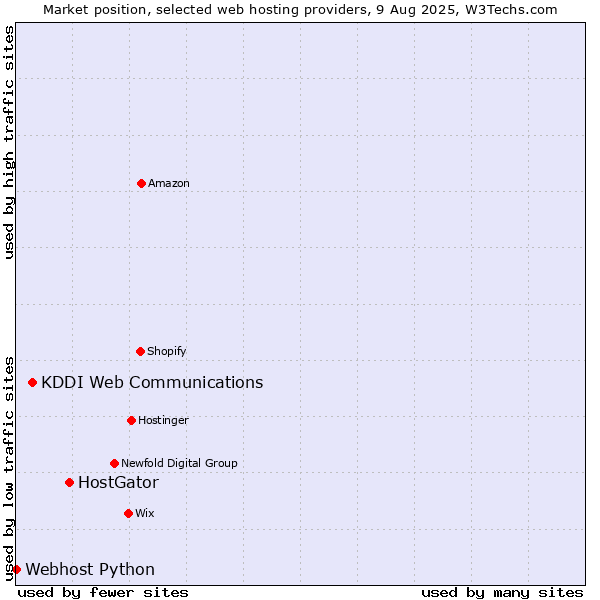 Market position of HostGator vs. KDDI Web Communications vs. Webhost Python