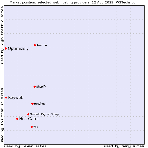 Market position of HostGator vs. Keyweb vs. Optimizely