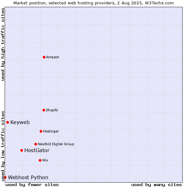 Market position of HostGator vs. Keyweb vs. Webhost Python