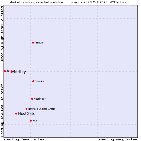 Market position of HostGator vs. Netlify vs. Kinx