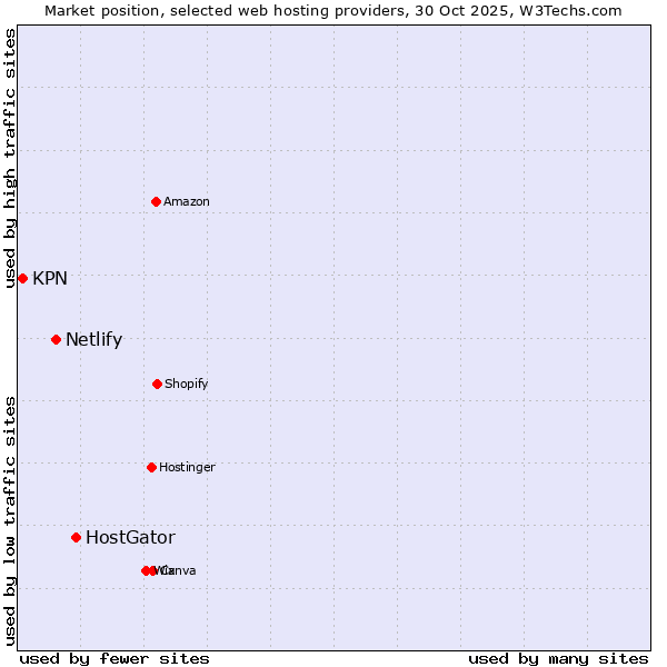 Market position of HostGator vs. Netlify vs. KPN