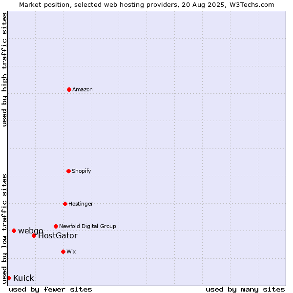 Market position of HostGator vs. webgo vs. Kuick