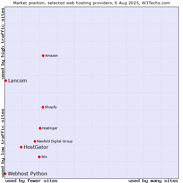 Market position of HostGator vs. Lancom vs. Webhost Python