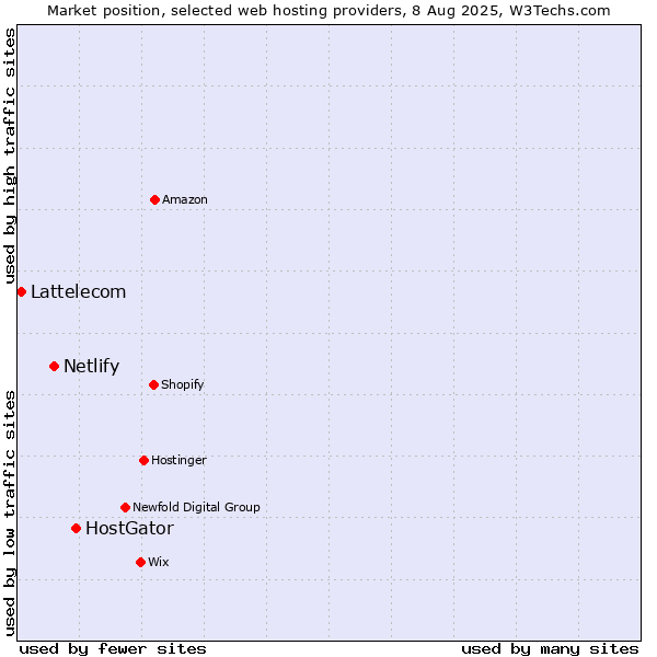 Market position of HostGator vs. Netlify vs. Lattelecom