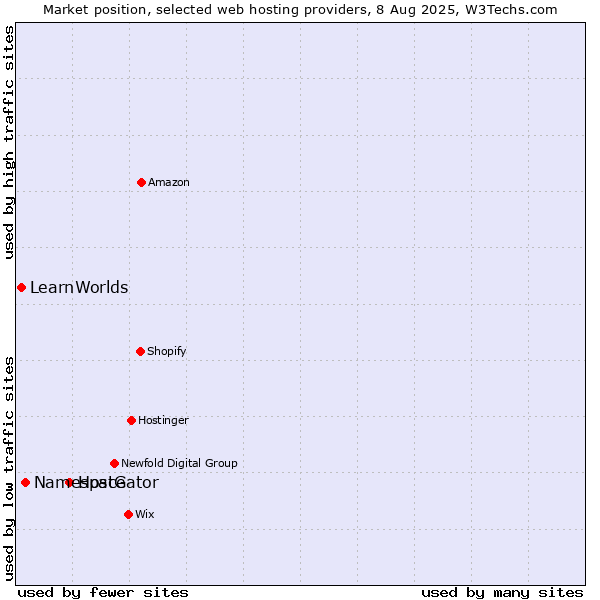 Market position of HostGator vs. Namespace vs. LearnWorlds