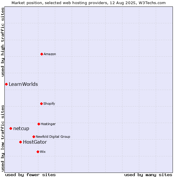 Market position of HostGator vs. netcup vs. LearnWorlds