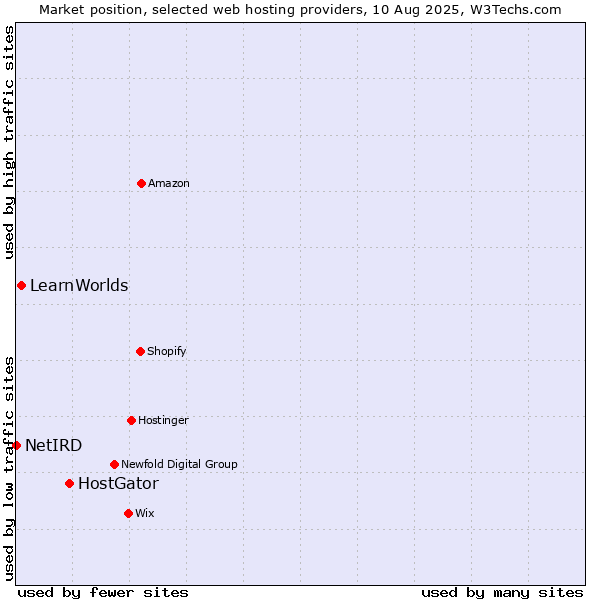 Market position of HostGator vs. LearnWorlds vs. NetIRD