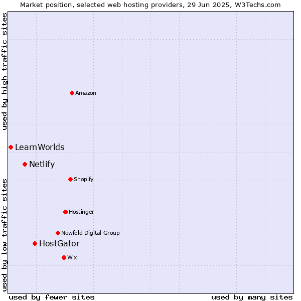 Market position of HostGator vs. Netlify vs. LearnWorlds