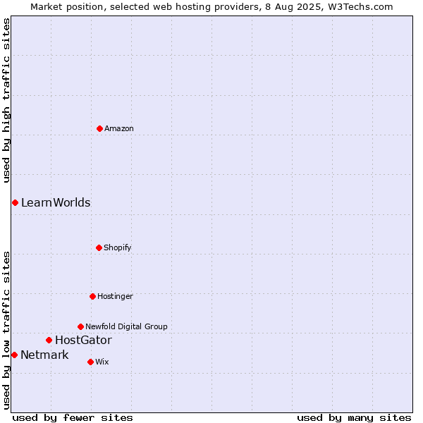 Market position of HostGator vs. LearnWorlds vs. Netmark