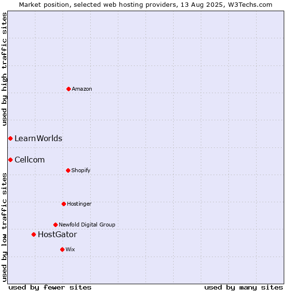 Market position of HostGator vs. Cellcom vs. LearnWorlds