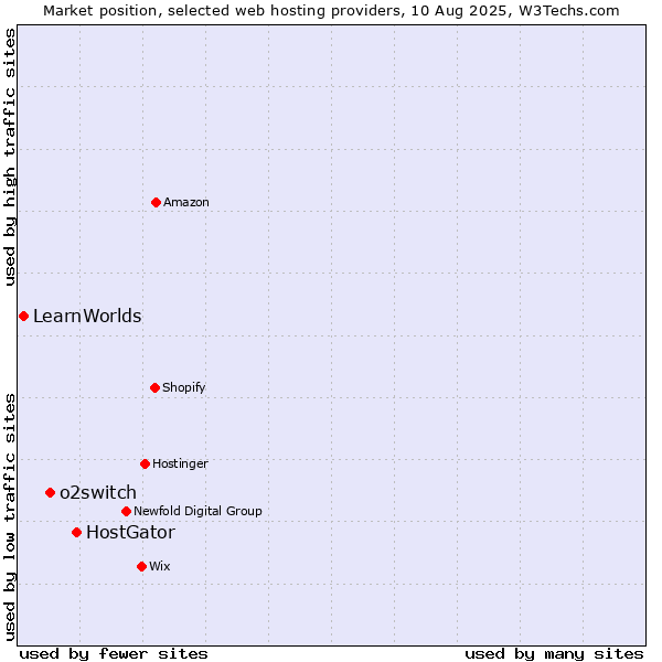 Market position of HostGator vs. o2switch vs. LearnWorlds