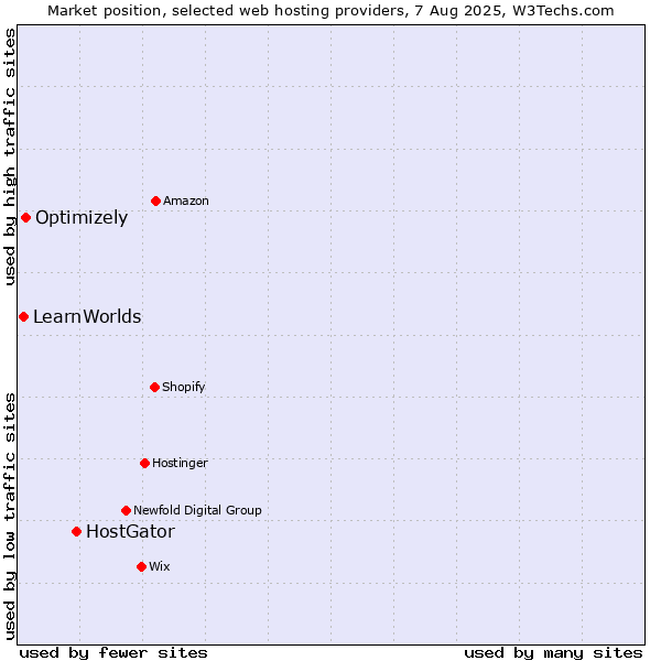 Market position of HostGator vs. Optimizely vs. LearnWorlds