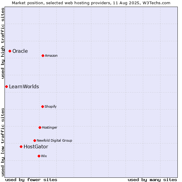 Market position of HostGator vs. Oracle vs. LearnWorlds