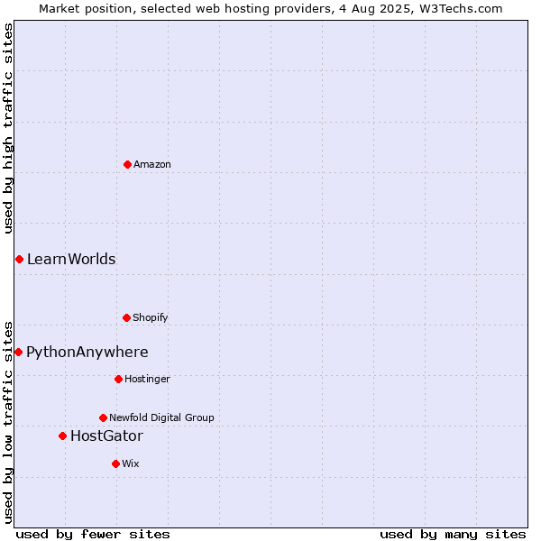 Market position of HostGator vs. LearnWorlds vs. PythonAnywhere