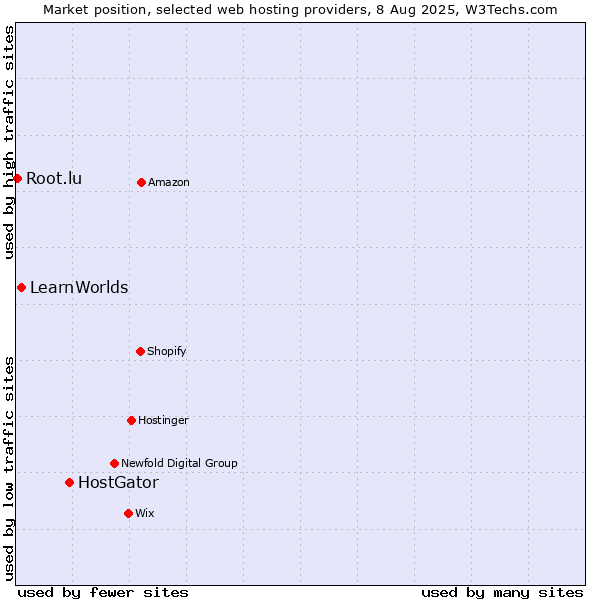 Market position of HostGator vs. LearnWorlds vs. Root.lu