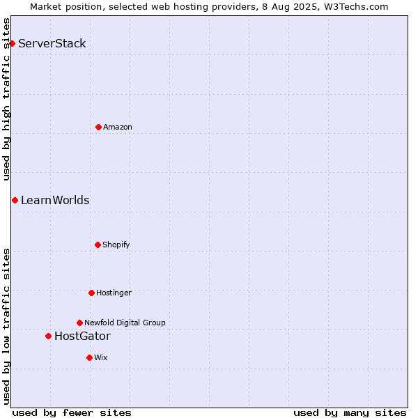 Market position of HostGator vs. LearnWorlds vs. ServerStack