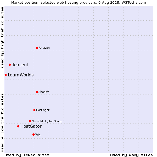 Market position of HostGator vs. Tencent vs. LearnWorlds