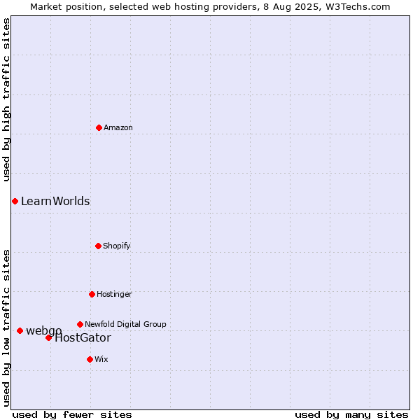 Market position of HostGator vs. webgo vs. LearnWorlds