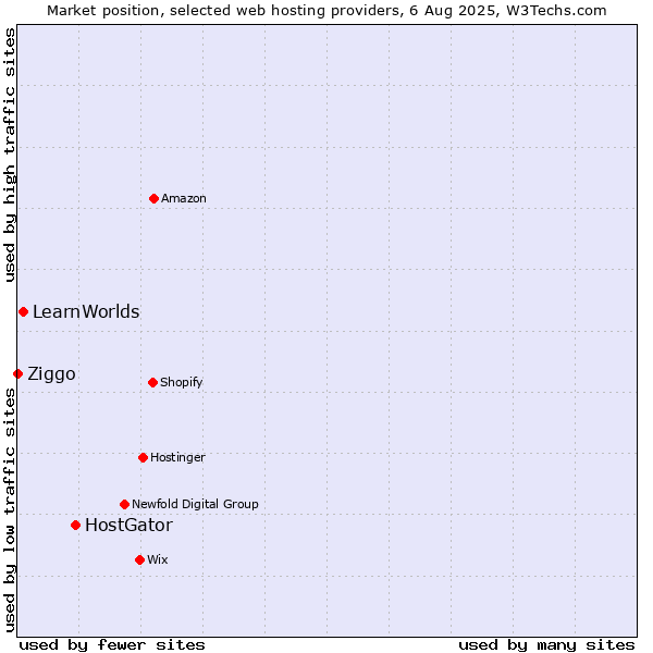 Market position of HostGator vs. LearnWorlds vs. Ziggo