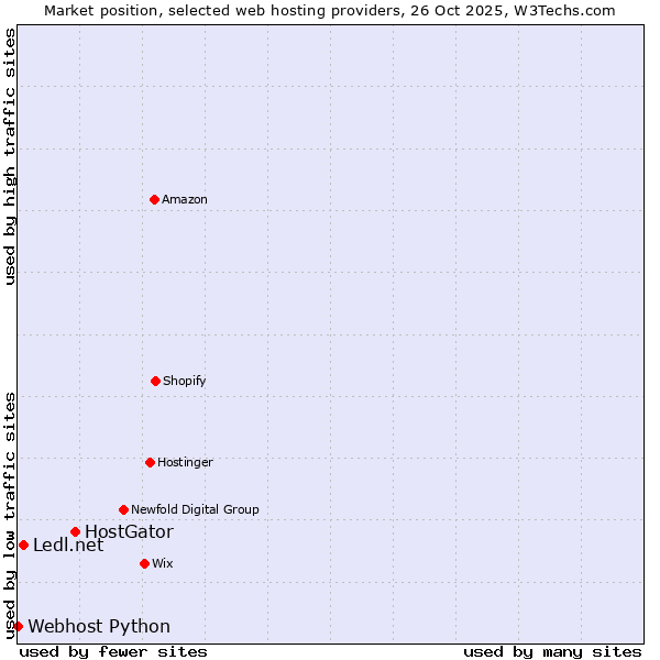 Market position of HostGator vs. Ledl.net vs. Webhost Python