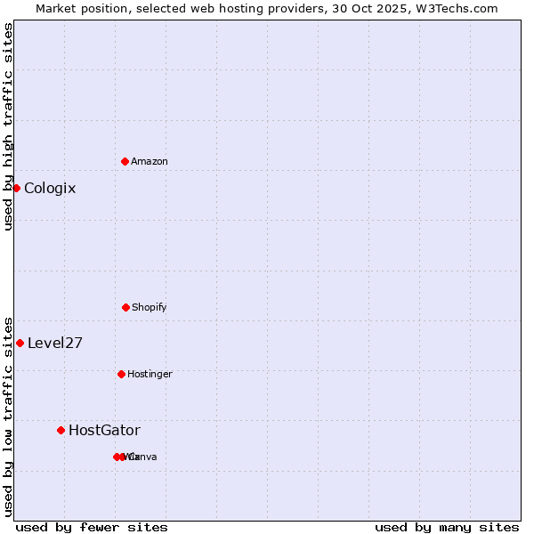 Market position of HostGator vs. Level27 vs. Cologix