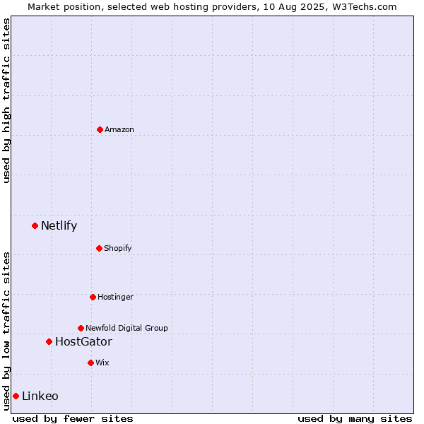Market position of HostGator vs. Netlify vs. Linkeo
