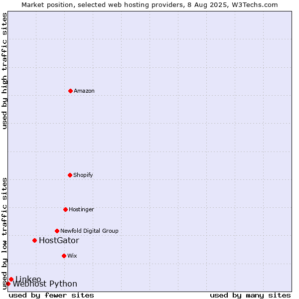 Market position of HostGator vs. Linkeo vs. Webhost Python