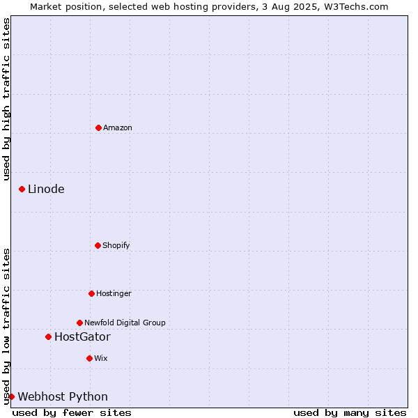 Market position of HostGator vs. Linode vs. Webhost Python