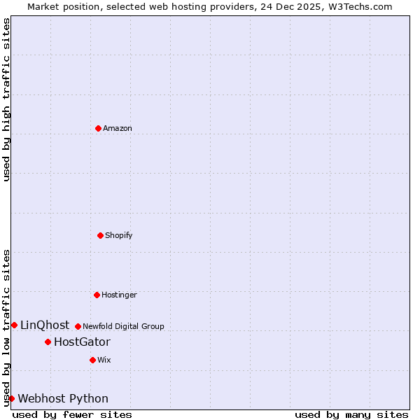 Market position of HostGator vs. LinQhost vs. Webhost Python