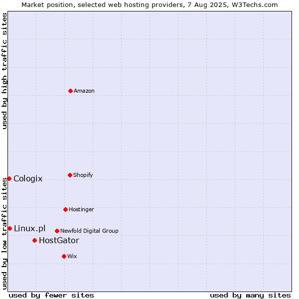 Market position of HostGator vs. Linux.pl vs. Cologix