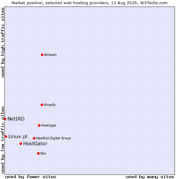 Market position of HostGator vs. Linux.pl vs. NetIRD