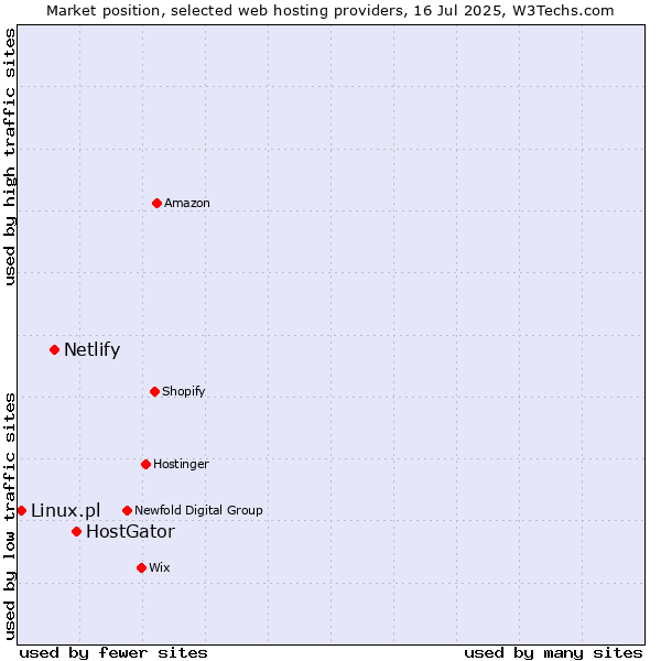 Market position of HostGator vs. Netlify vs. Linux.pl