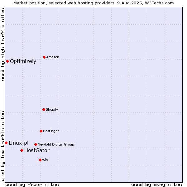 Market position of HostGator vs. Optimizely vs. Linux.pl