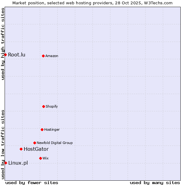 Market position of HostGator vs. Linux.pl vs. Root.lu