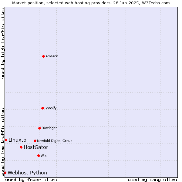 Market position of HostGator vs. Linux.pl vs. Webhost Python