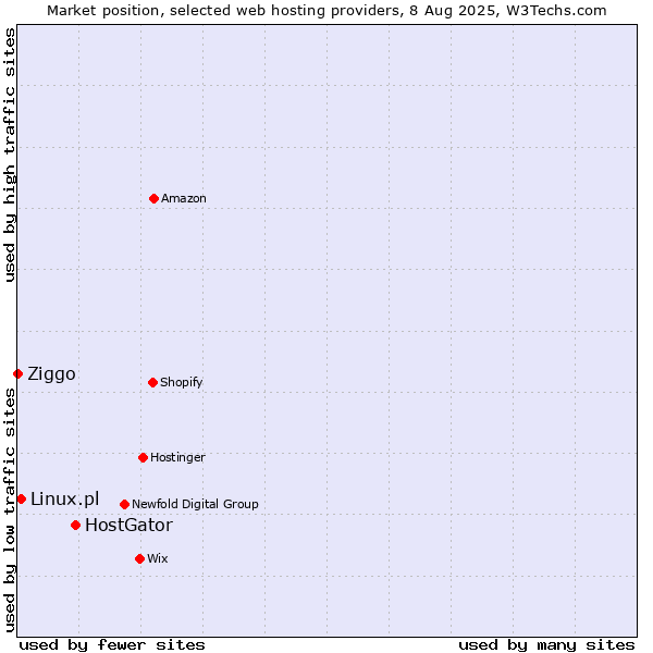 Market position of HostGator vs. Linux.pl vs. Ziggo